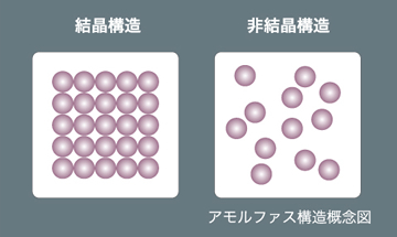 アモルファス構造概念図