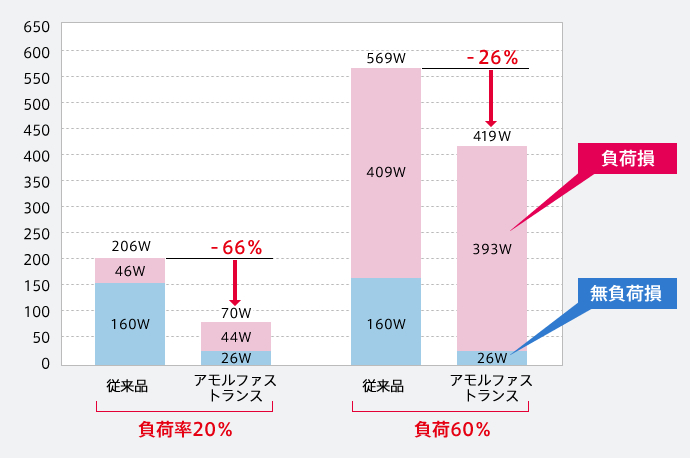 負荷率別特性比較