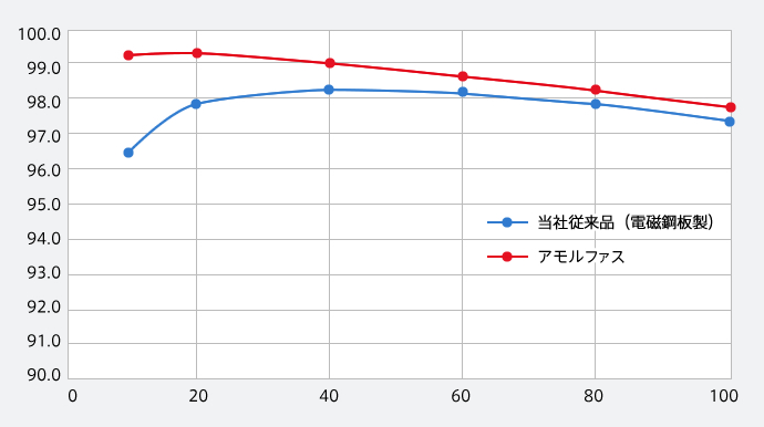 負荷率に対する効率の推移比較表