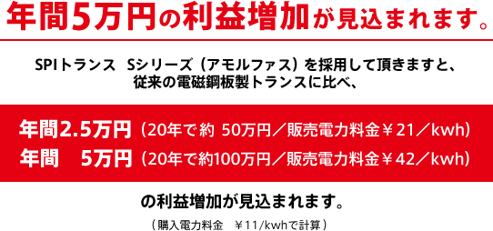 従来の電磁鋼版製トランスに比べ年間5万円の利益増加