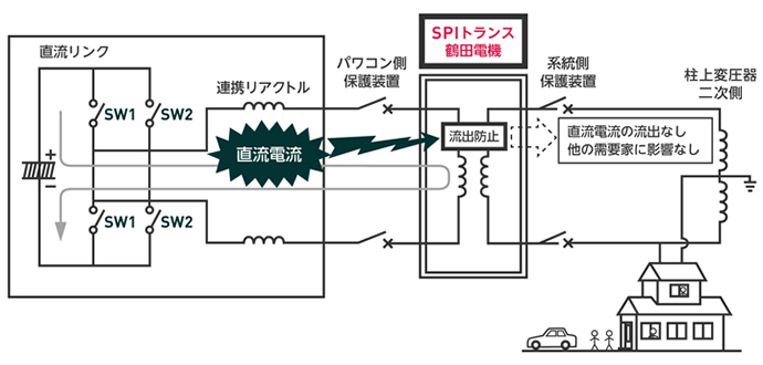 SPIシリーズとは | 太陽光発電用絶縁変圧器「鶴田電機株式会社」