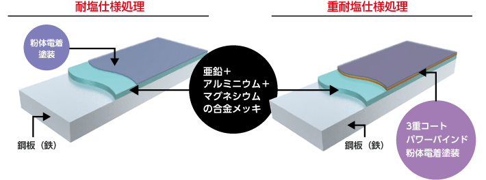 箇体に使用する鋼板の処理イメージ