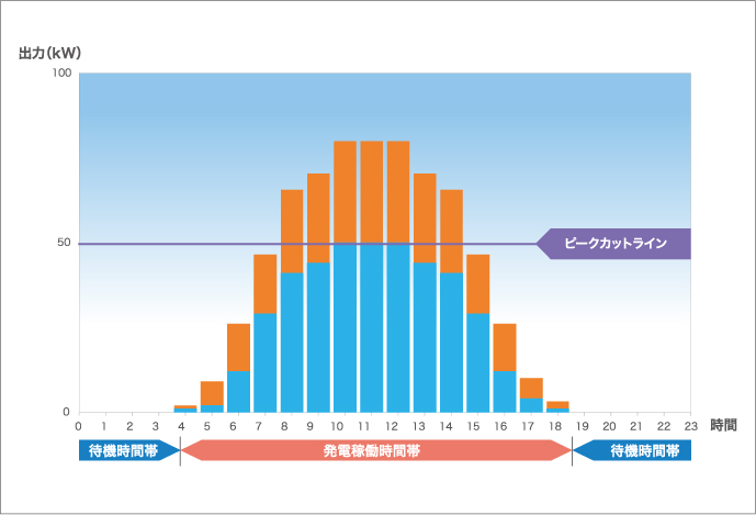 過積載とピークカットの関係図（低圧50kW以下）