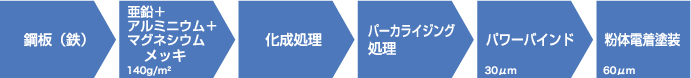 鋼板に施す塩害対策加工の流れ (重耐塩仕様の場合)